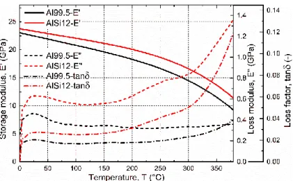 Fig. 4. DMA curves of the investigated MMSFs 