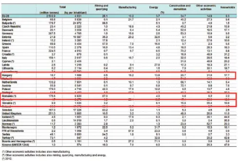 1. táblázat. Európai országokban keletkező hulladék mennyisége az egyes gazdasági ágazatok és háztartások   megoszlásában – 2014