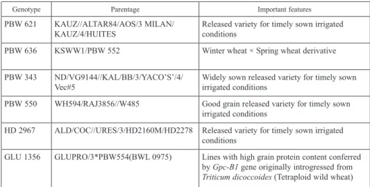 Table 1. Important features of six wheat genotypes used for study nitrogen use efficiency