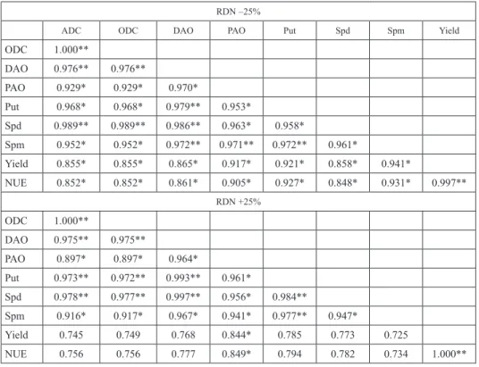 Table 3. Correlation coefficients between biochemical traits, grain yield and NUE at RDN –25% in grains (A)  RDN –25% and (B) RDN +25%