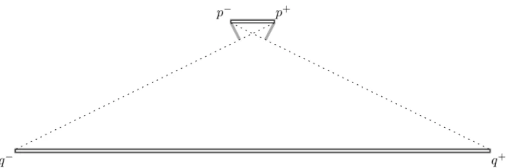 Fig. 10. Consider the line segments p − p + and q − q + , where p ± = (±1, 8) and q ± = (±15, 0), and let U be the union of these segments with small “thickness”: U consists of a rectangle with vertices (±1, 8 ±ε) and another with vertices (±15, ±ε), for a