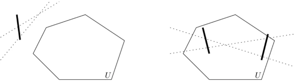 Fig. 4. Two wasteful situations. In the left figure, a barrier segment (thick) lies far outside the object U , which leads to significant waste because this segment covers in vain some lines (dotted) that do not pass through U ; this is discussed in Lemma 