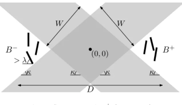 Fig. 5. Sets B − and B + (Lemma 7).