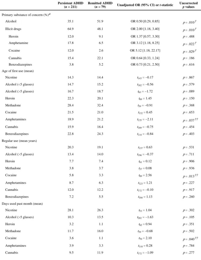 Table 2 Drug Use Correlates of ADHD Persistence.