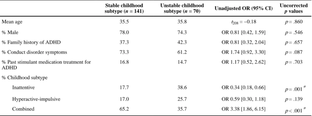 Table 4 Factors Associated With Childhood Subtype Stability.