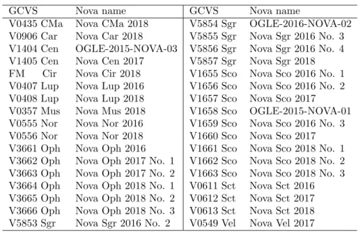 Table 3. Novae and rare-type variables in Table 1