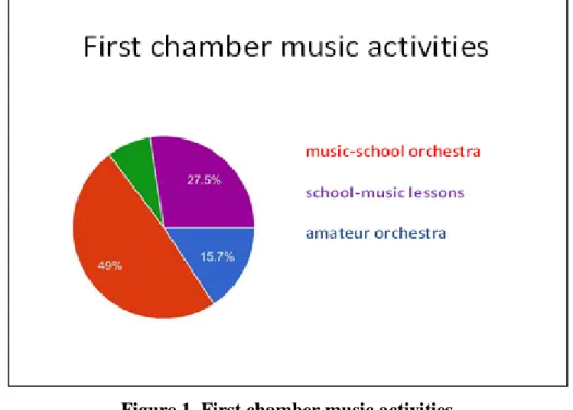 Figure 1. First chamber music activities 