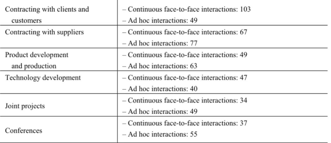 Table 4   The need for personal interactions during different activities, 2017 