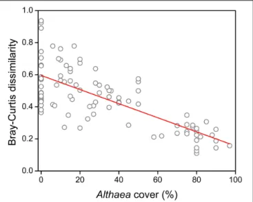 FIGURE 2 | Effect of the unpalatable Althaea officinalis on compositional heterogeneity (Bray-Curtis dissimilarity).