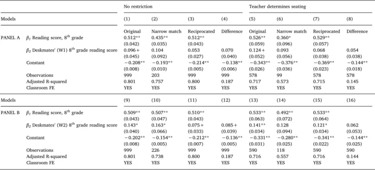Table 8 summarizes the same robustness checks for math. Relying on reciprocated deskmate nominations, former deskmates exert a  ne-gative influence on tenth-grade test scores (Models 3 and 7)