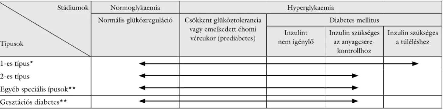 2. ábra A glükózanyagcsere rendellenességei – típusok és stádiumok [46]. (Forrás: American Diabetes Association: Diabetes Care 2011; 34(Suppl 1): S62–