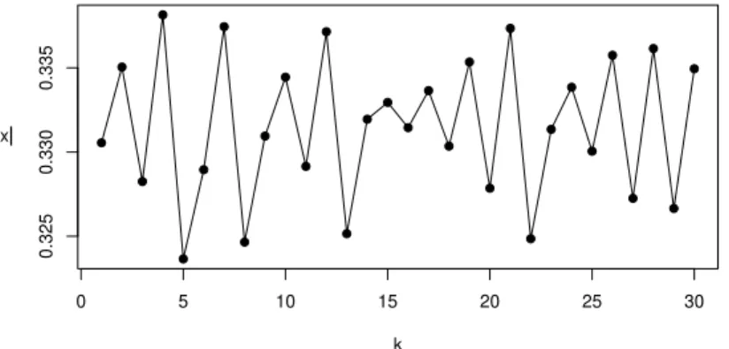 Figure 4.5: Numerically approximated value of | x | at the kth positive critical point of x, 1 ≤ k ≤ 30.