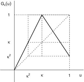 Figure 3.3: The function G κ 2 .