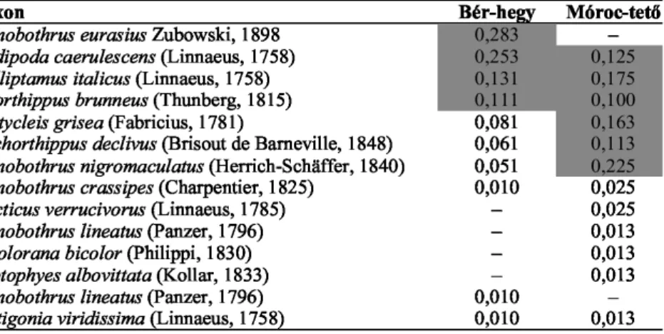 1. táblázat: A vizsgált területeken feltárt egyenesszárnyú-együttesek, a fajok mintákban  mutatott relatív gyakoriság értékeivel (domináns és szubdomináns fajok 