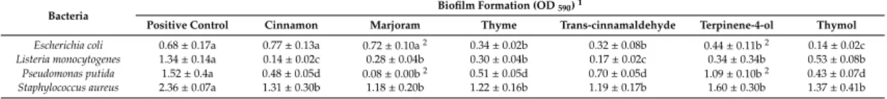 Table 2. Effect of essential oils and components (in MIC/2 concentration) on monoculture biofilm formation of food-related bacteria.
