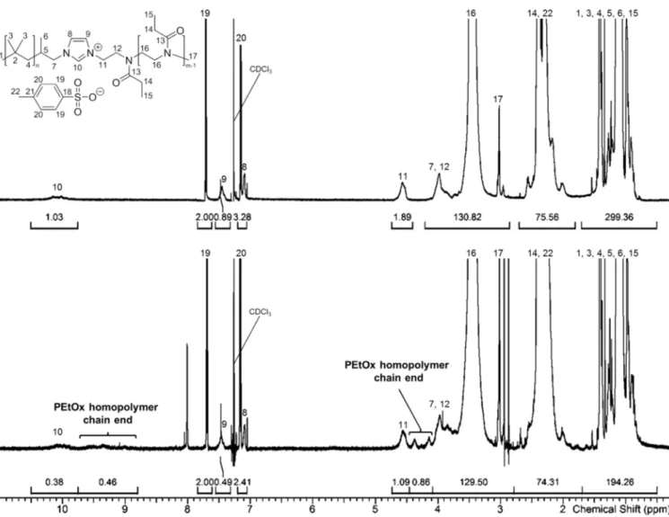 Figure 2.  1 H NMR spectra of PIB 23 -IL-PEtOx 30  (top) and unpurified PIB 23 -IL-PEtOx 30  prior  to  hot  filtration  (bottom)