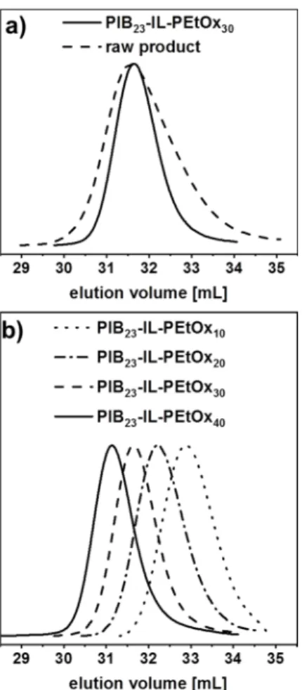 Figure 3. SEC traces of  raw and purified PIB 23 -IL-PEtOx 30  (a). SEC elugrams of the whole  series of PIB-IL-PEtOx block copolymers (b)