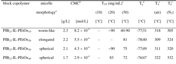Table 4. Important properties of PIB-IL-PEtOx diblock copolymers 