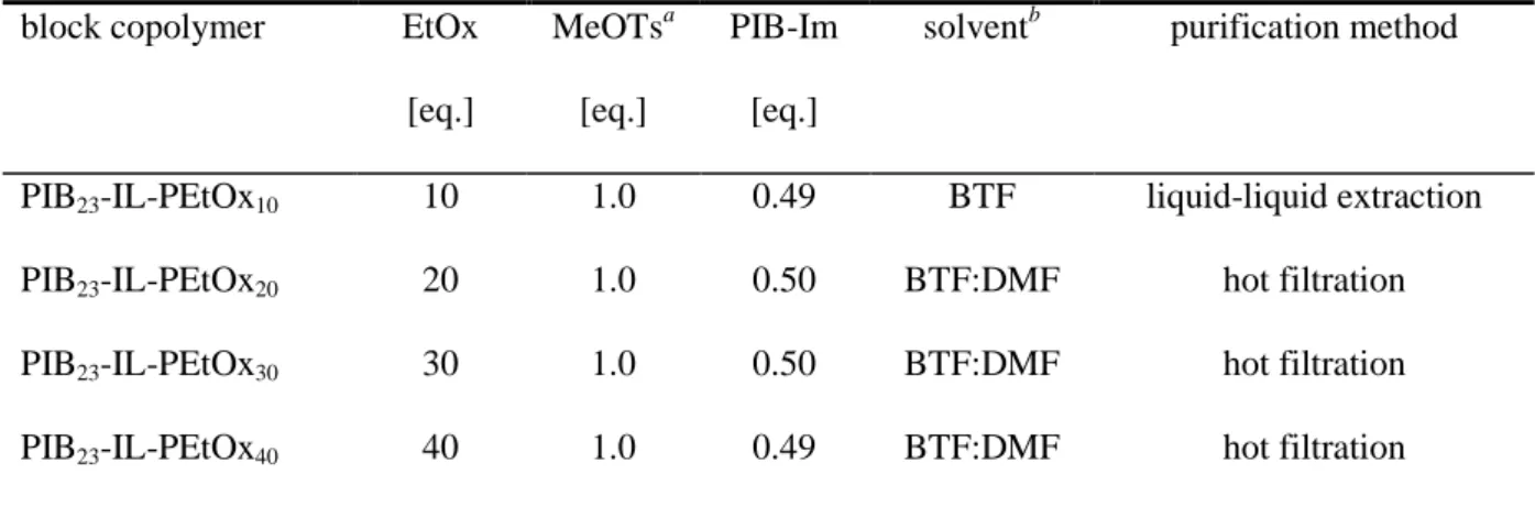 Table 2. Synthesis and purification of PIB-IL-PEtOx diblock copolymers 