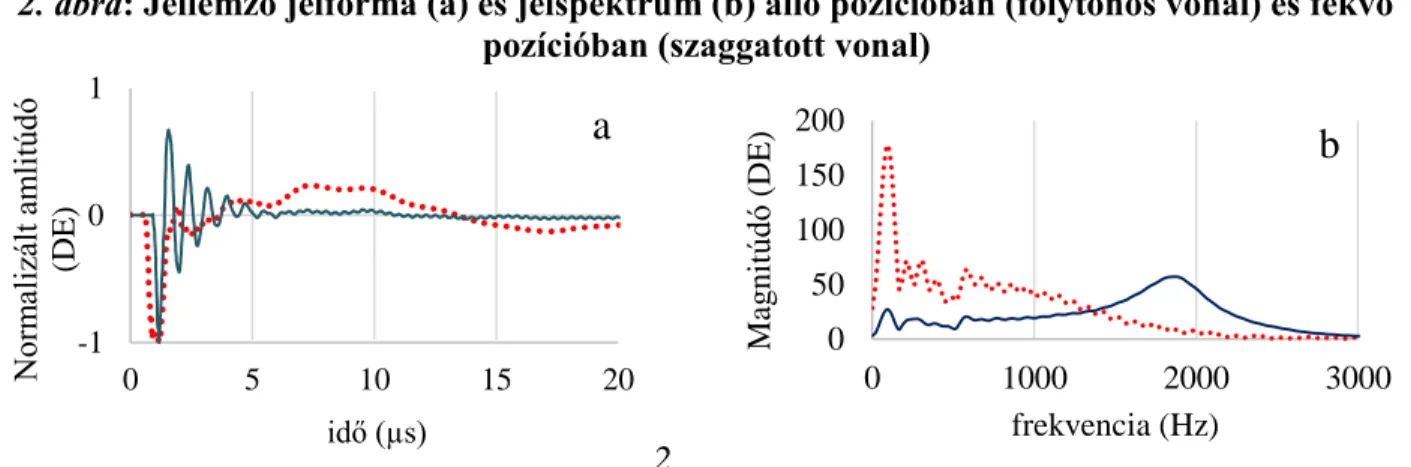 2. ábra: Jellemző jelforma (a) és jelspektrum (b) álló pozícióban (folytonos vonal) és fekvő  pozícióban (szaggatott vonal) 