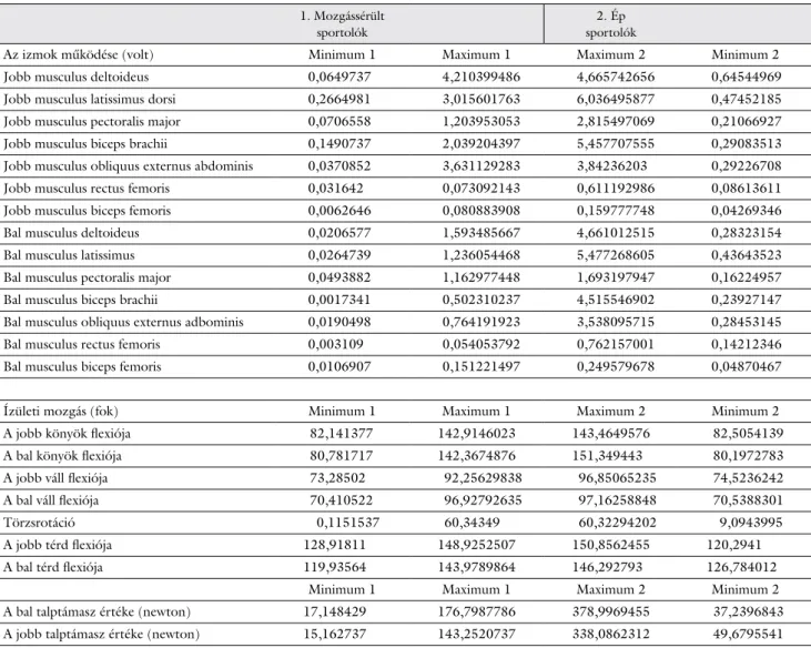 2. táblázat A mozgás szempontjából legmeghatározóbb izmok, ízületek és a talptámaszhasználat minimum–maximum értékeinek összefoglalása