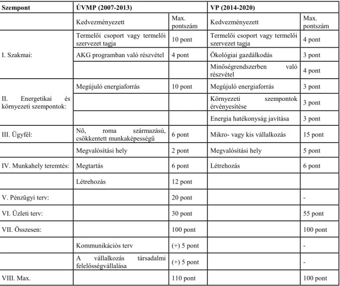 1. táblázat: A VP és az ÚMVP Kertészet korszerűsítéséhez kapcsolódó pályázatok során  alkalmazott pontozás 
