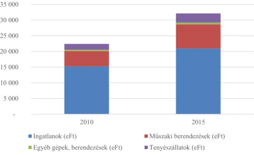 4. ábra: Tárgyi eszközök részletezve, 2010, 2015 (eFt)  Forrás: AKI adatok alapján, saját szerkesztés 2019