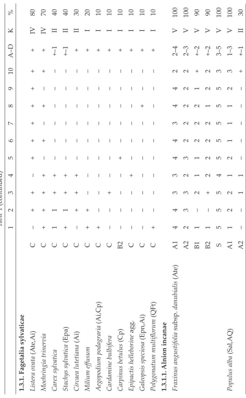 Table 1 (continued) 12345678910A–DK% 1.3.1. Fagetalia sylvaticae Listera ovata (Ate,Ai) C –++–++++++ + IV80 Moehringia trinervia C ++++–+–+–+ + IV70 Carex sylvatica C 11++––––––+–1II40 Stachys sylvatica (Epa) C +1++––––––+–1II40 Circaea lutetiana (Ai) C –+
