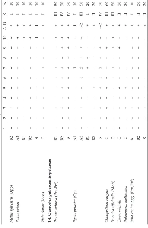 Table 1 (continued) 12345678910A–DK% Malus sylvestris (Qpp) B2––+––––––– + I10 Padus avium A2–––––––––+ + I10 B1–––––––––+ + I10 B2–––––––––+ + I10 S –––––––––1 1 I10 Viola elatior (Moa) C ––––––+––– + I10 1.4
