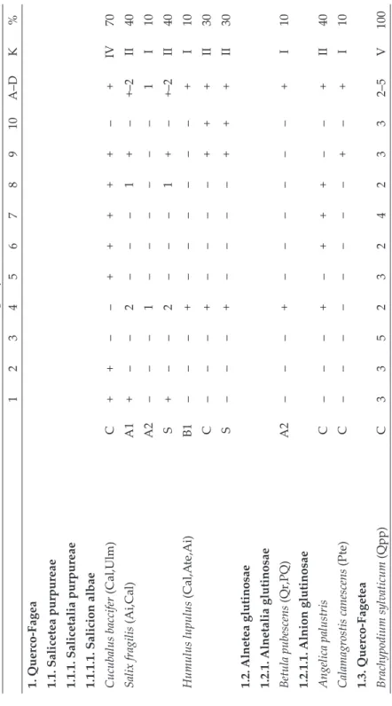 Table 1 Veratro albi-Fraxinetum angustifoliae 12345678910A–DK% 1. Querco-Fagea 1.1. Salicetea purpureae 1.1.1