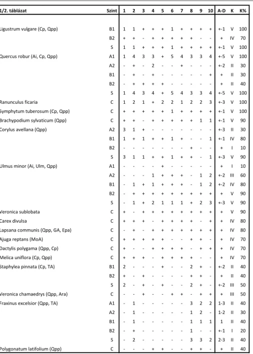 1/2. táblázat Szint 1 2 3 4 5 6 7 8 9 10 A-D K K%