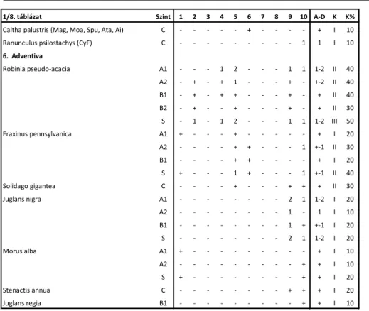 1/8. táblázat Szint 1 2 3 4 5 6 7 8 9 10 A-D K K%