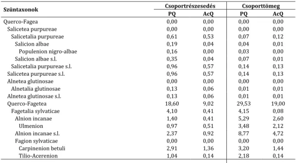4. táblázat Karakterfajok aránya (1)  Table 4 Percentage of character species (1) 