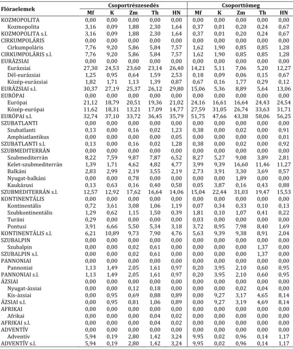 7. táblázat Flóraelemek aránya (2)  Table 7 Percentage of floristic elements (2) 