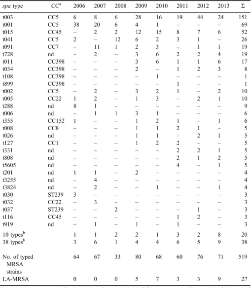 Table I. Overview of spa types detected in a single hospital in 8-year period spa type CC a 2006 2007 2008 2009 2010 2011 2012 2013 Σ t003 CC5 6 8 6 28 16 19 44 24 151 t001 CC5 38 20 6 4 1 – – – 69 t015 CC45 – 2 2 12 15 8 7 6 52 t041 CC5 2 – 12 6 2 3 1 – 2