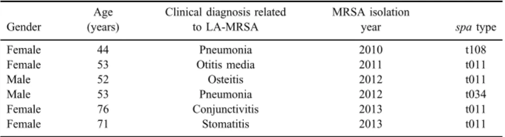 Table II. Summary of clinically relevant LA-MRSA strains showing the patient age and gender and of clinical presentations