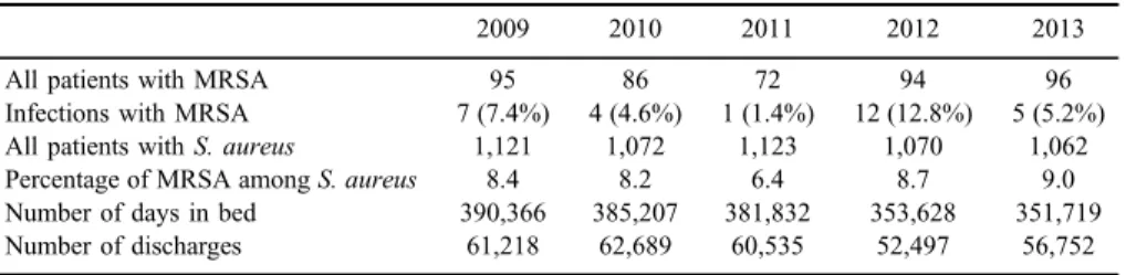 Table IV. Proportion of patients infected or colonized with MRSA during 5 out of 8 years of the study interval