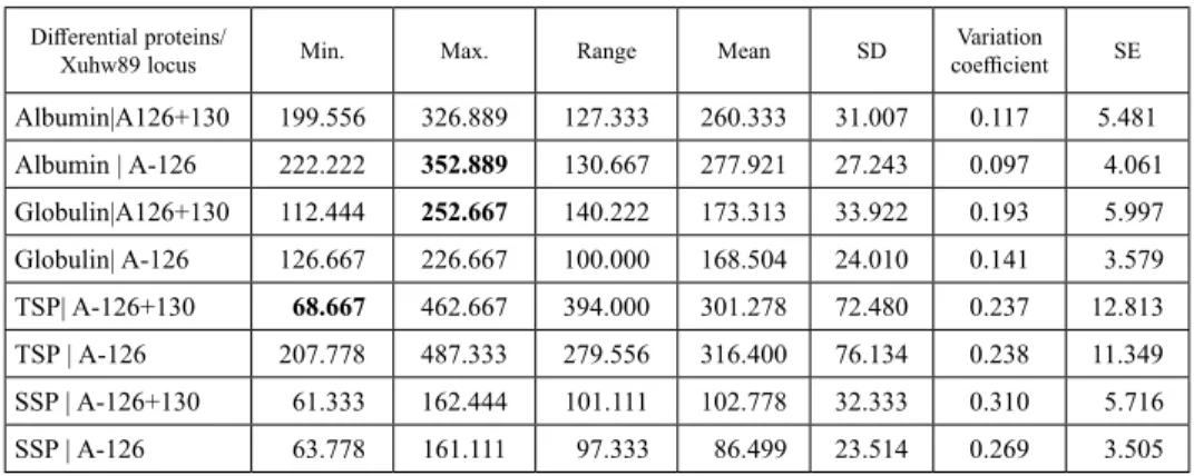 Table 2. Descriptive statistics for differential wheat grain protein contents in genotypes with different  Xuhw89 alleles
