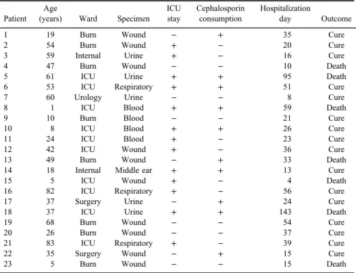 Table I. Clinical features of patients with Carb-R/Ceph-S P. aeruginosa infections