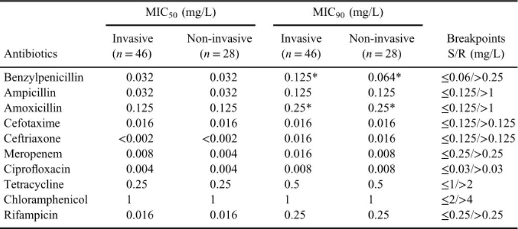 Table I. MIC 50 and MIC 90 values of N. meningitidis strains