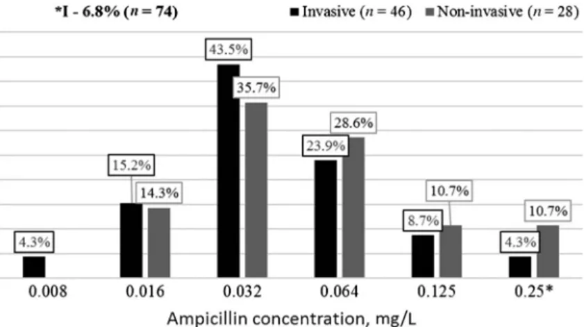 Figure 5 shows N. meningitidis strains susceptibility to different amoxicillin concentrations
