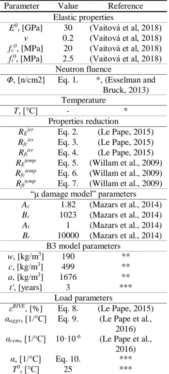 Table 1 Material properties used in modeling  Parameter  Value  Reference 