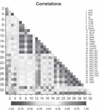 Figure 2. Correlation coefficients (r) between juvenile root traits measured in HTP and grain yield and compo- compo-nent traits of 36 wheat genotypes grown at six sites over two years (2013–2014 and 2004–2015)