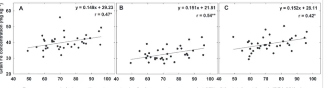 Figure  4. Correlation of mean grain Fe concentration of 36 genotypes grown at Karnal (A), Kumarganj- Kumarganj-reclaimed (B) and Malda (C) sites with juvenile root angle trait, PEA 251 measured in HTP system