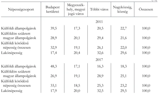 2. táblázat  A Magyarországon tartózkodó népesség megoszlása településtípusok* szerint 