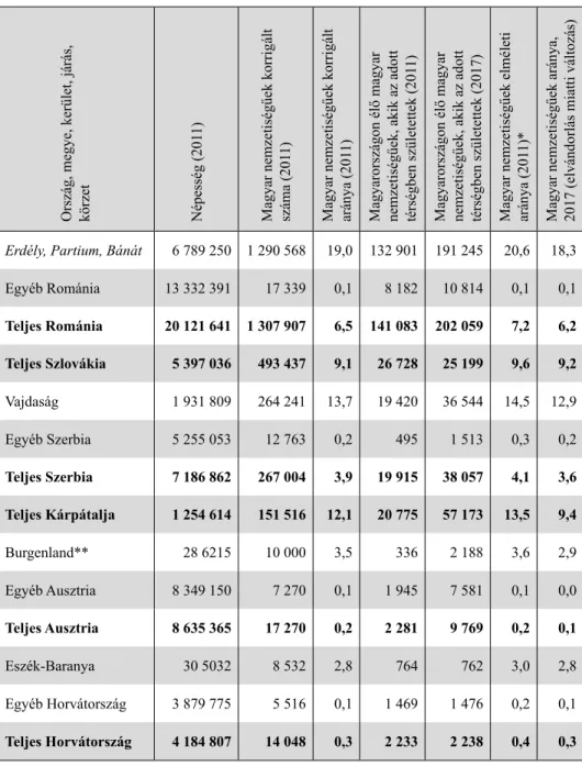 2. táblázat. Területi etnikai arányok és változásaik a Kárpát-medencében, 2011, 2017 