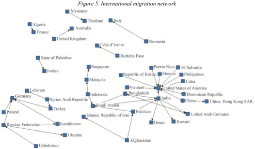Figure 5. International migration network 