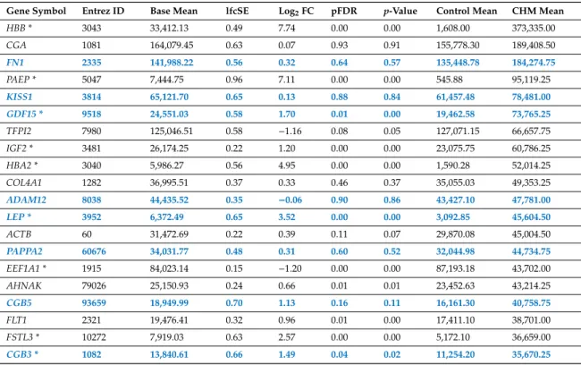 Table 2. Genes encoding the 20 transcripts most highly expressed in complete hydatidiform moles.