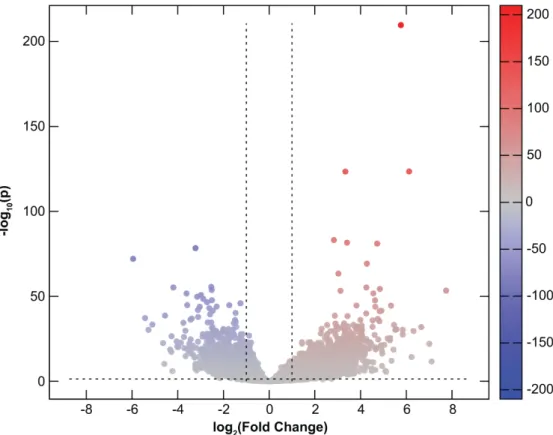 Figure 1. Differential gene expression in complete hydatidiform moles. All 14,022 expressed protein- protein-coding genes are represented in terms of their measured differences in transcript abundance (x-axis)  and the significance of the difference (y-axi