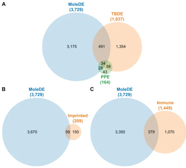 Figure 2. Venn diagrams of gene enrichment in complete hydatidiform moles.  (A) Overlap between  genes differentially expressed (DE) in complete hydatidiform moles (CHMs; MoleDE), and genes  previously shown to have specific expression in the placenta (PPE